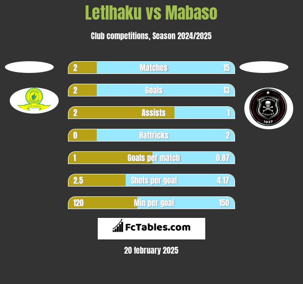 Letlhaku vs Mabaso h2h player stats