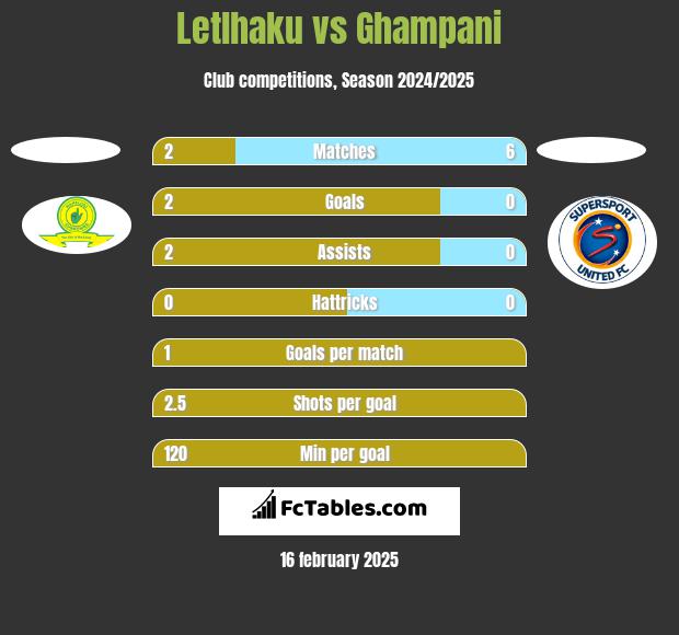 Letlhaku vs Ghampani h2h player stats