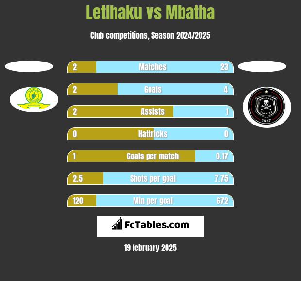 Letlhaku vs Mbatha h2h player stats