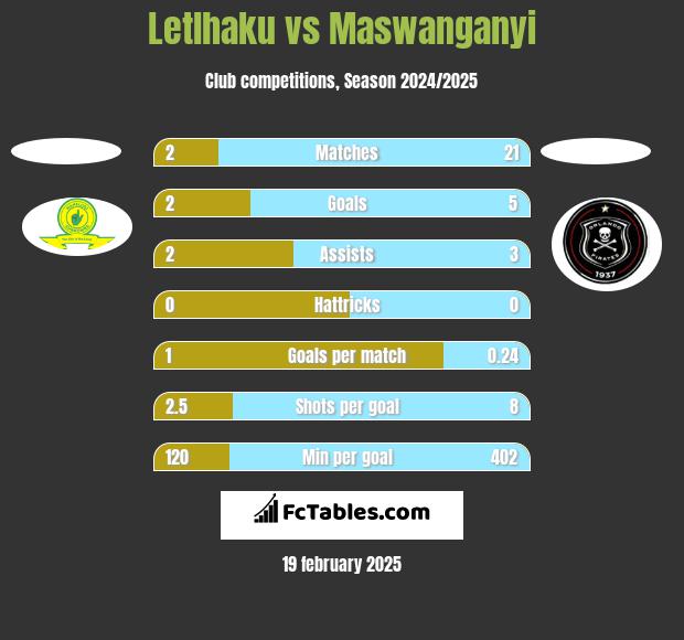 Letlhaku vs Maswanganyi h2h player stats