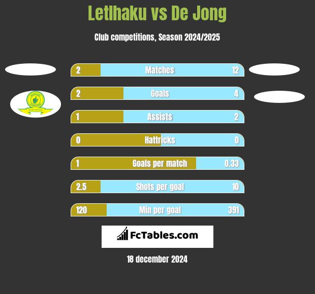 Letlhaku vs De Jong h2h player stats