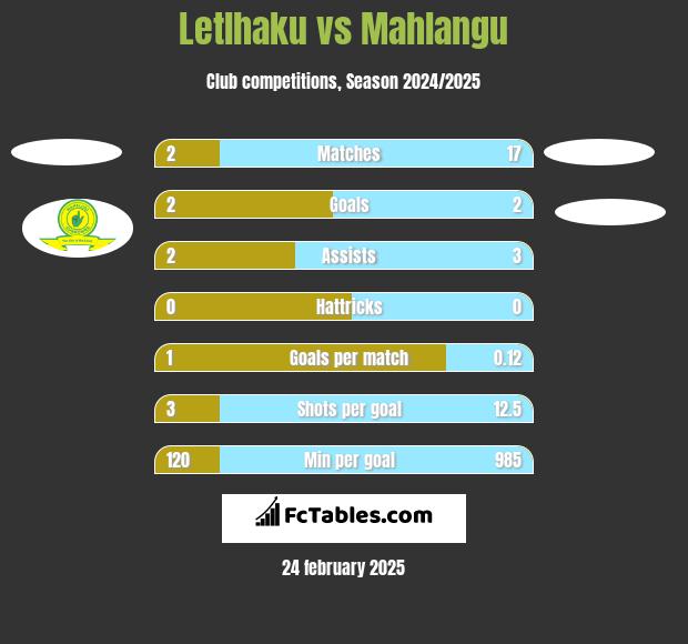 Letlhaku vs Mahlangu h2h player stats