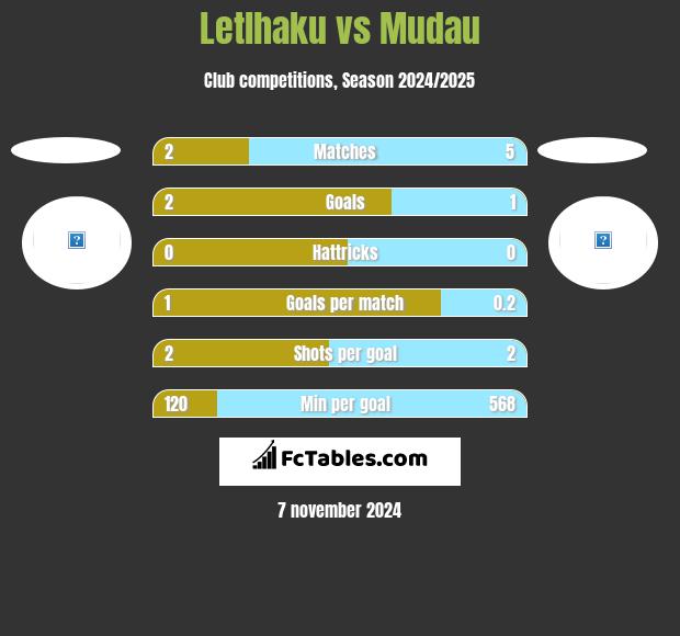 Letlhaku vs Mudau h2h player stats