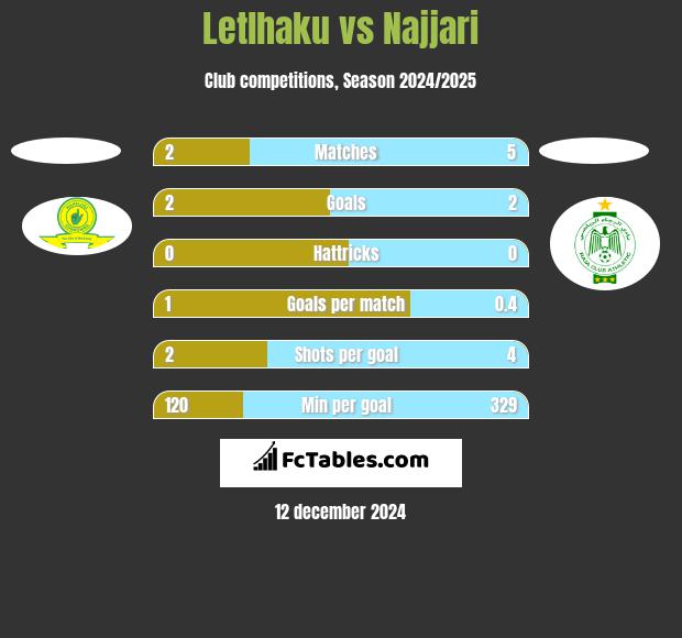 Letlhaku vs Najjari h2h player stats