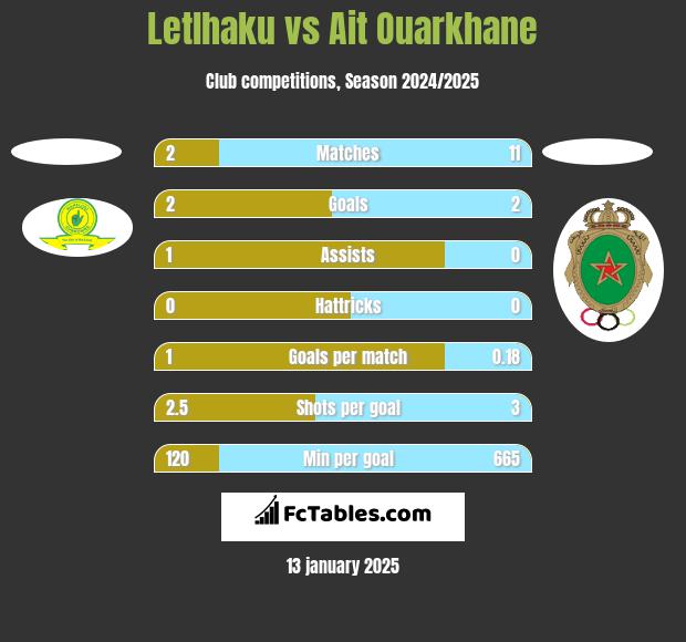 Letlhaku vs Ait Ouarkhane h2h player stats