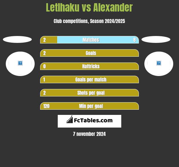 Letlhaku vs Alexander h2h player stats