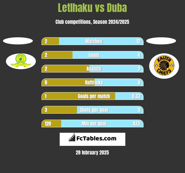 Letlhaku vs Duba h2h player stats