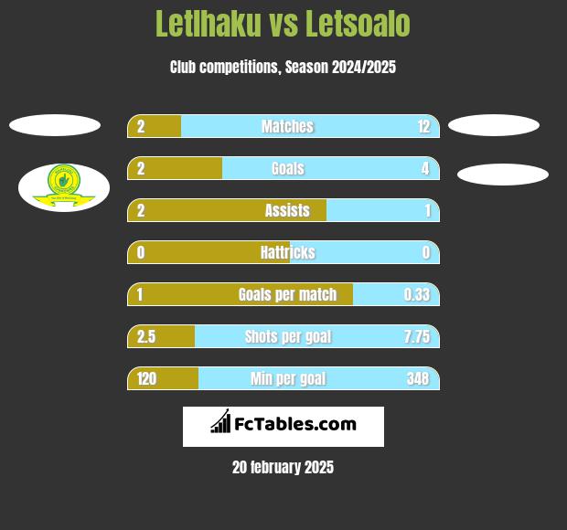 Letlhaku vs Letsoalo h2h player stats