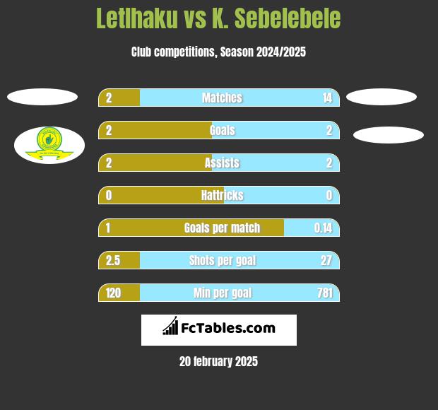 Letlhaku vs K. Sebelebele h2h player stats