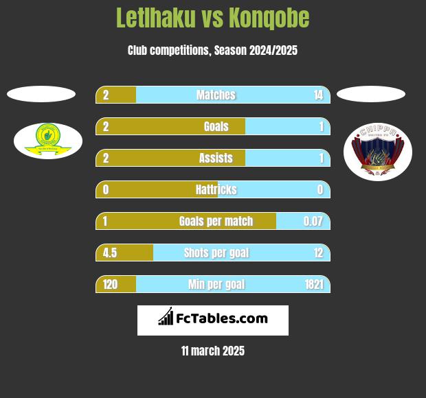 Letlhaku vs Konqobe h2h player stats