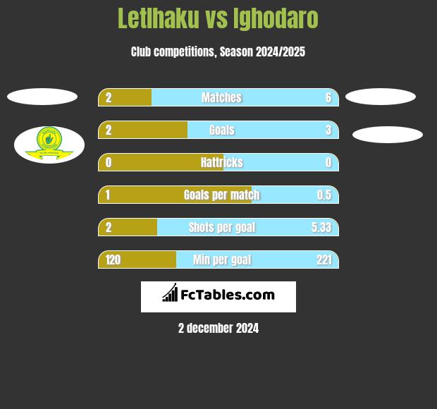 Letlhaku vs Ighodaro h2h player stats