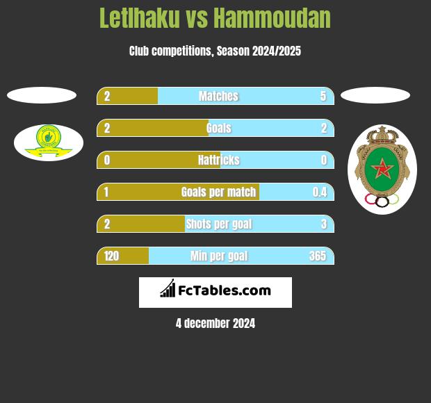 Letlhaku vs Hammoudan h2h player stats