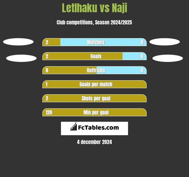 Letlhaku vs Naji h2h player stats