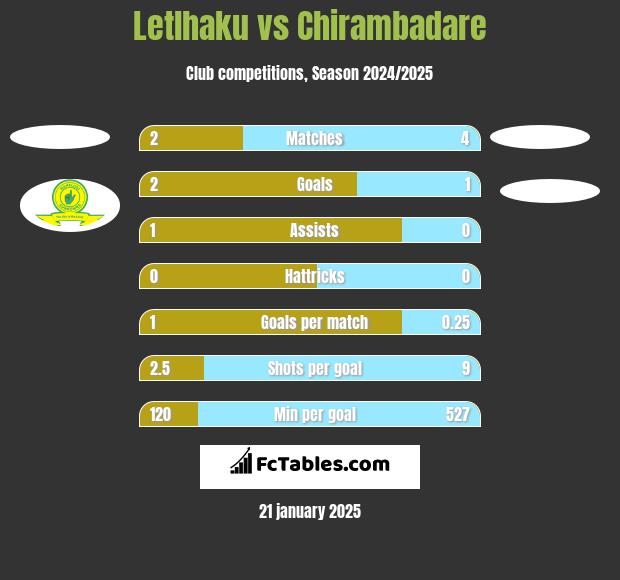 Letlhaku vs Chirambadare h2h player stats