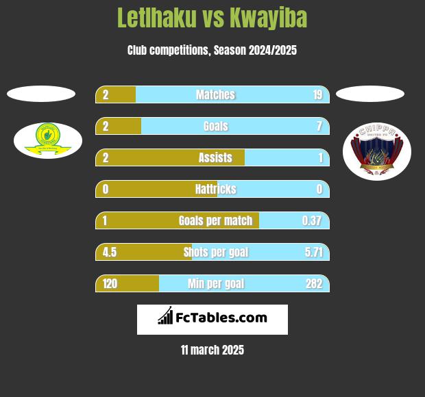 Letlhaku vs Kwayiba h2h player stats