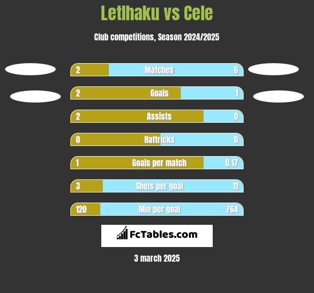 Letlhaku vs Cele h2h player stats