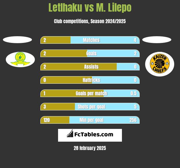 Letlhaku vs M. Lilepo h2h player stats