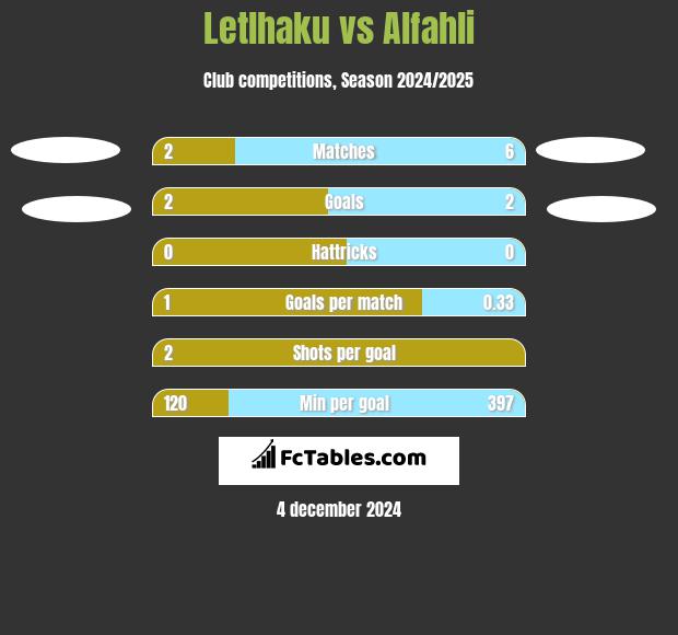 Letlhaku vs Alfahli h2h player stats