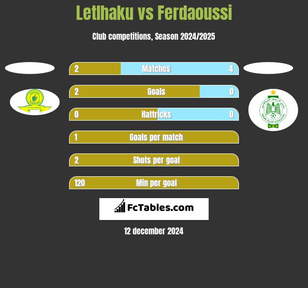 Letlhaku vs Ferdaoussi h2h player stats