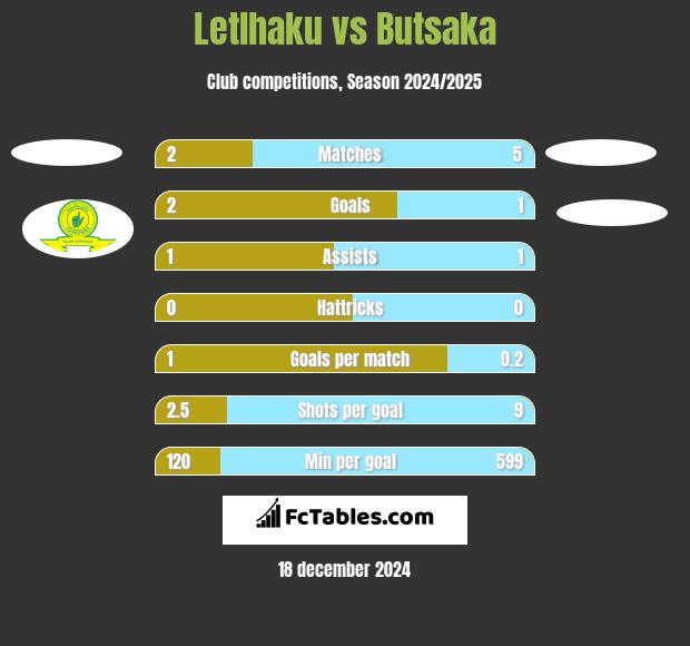 Letlhaku vs Butsaka h2h player stats