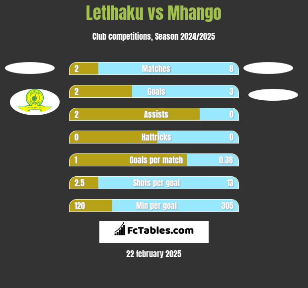 Letlhaku vs Mhango h2h player stats