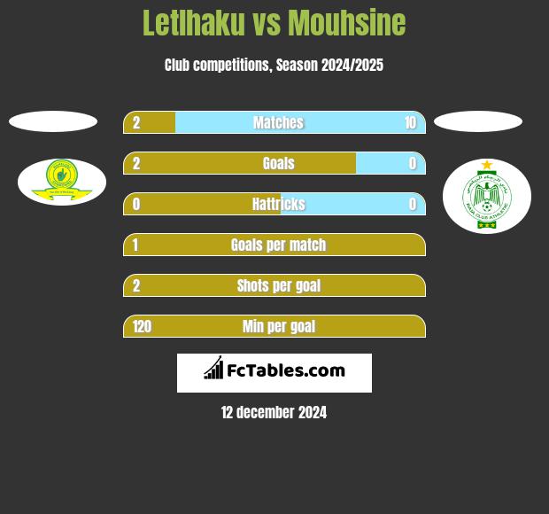 Letlhaku vs Mouhsine h2h player stats