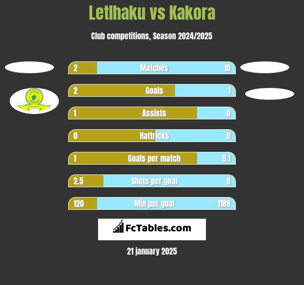 Letlhaku vs Kakora h2h player stats