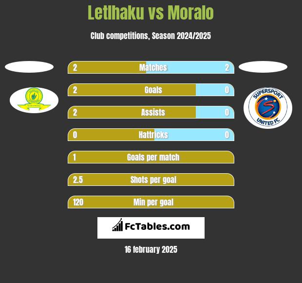 Letlhaku vs Moralo h2h player stats