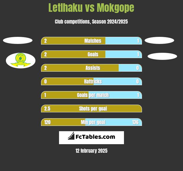 Letlhaku vs Mokgope h2h player stats