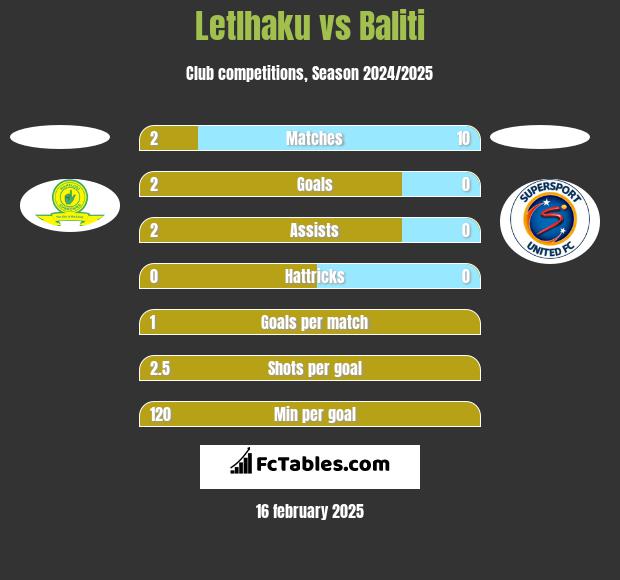 Letlhaku vs Baliti h2h player stats