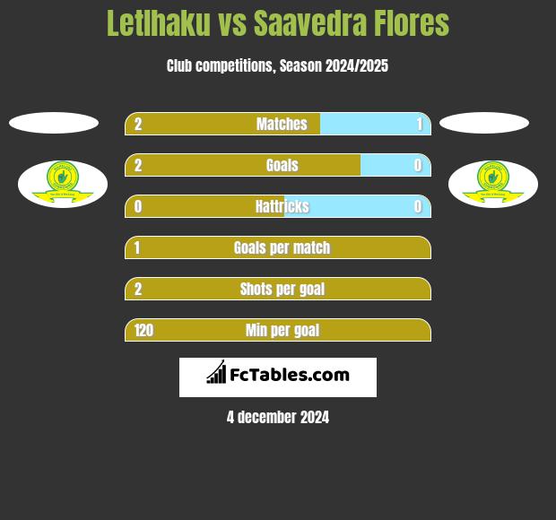 Letlhaku vs Saavedra Flores h2h player stats