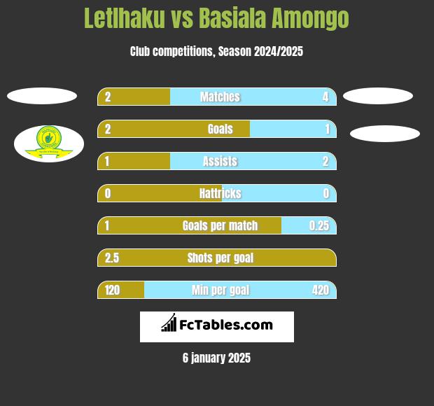 Letlhaku vs Basiala Amongo h2h player stats