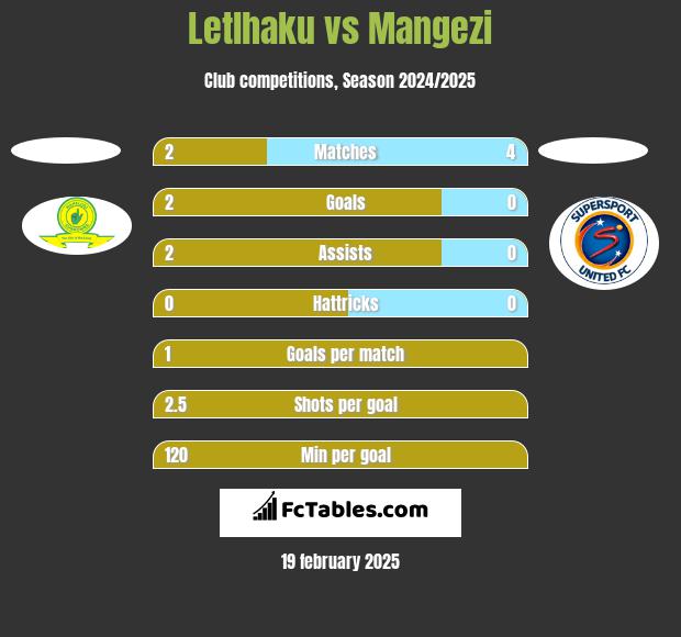 Letlhaku vs Mangezi h2h player stats