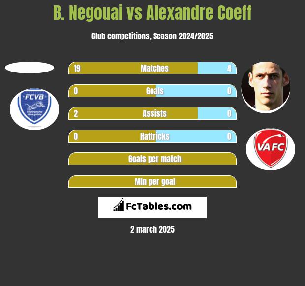 B. Negouai vs Alexandre Coeff h2h player stats