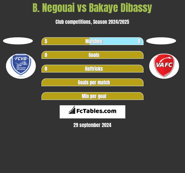 B. Negouai vs Bakaye Dibassy h2h player stats