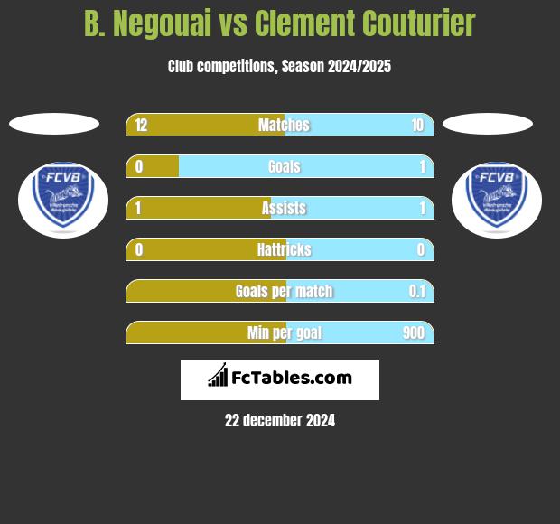 B. Negouai vs Clement Couturier h2h player stats