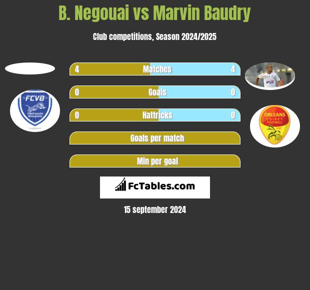 B. Negouai vs Marvin Baudry h2h player stats