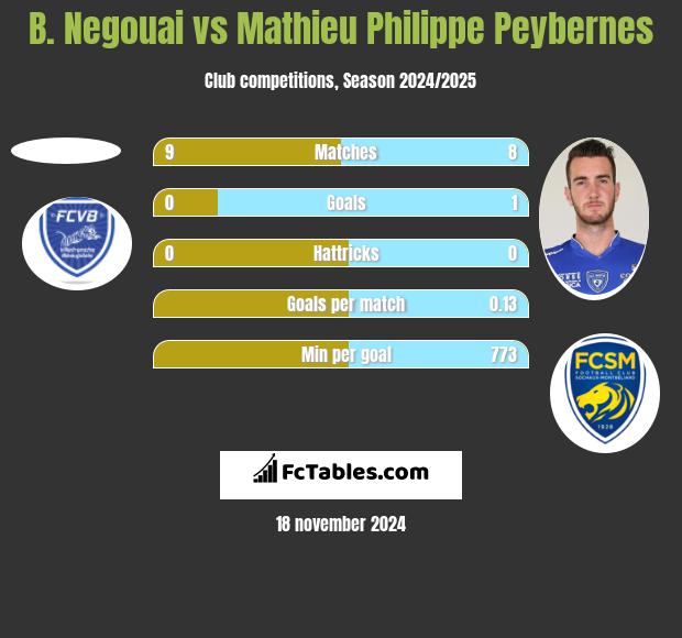 B. Negouai vs Mathieu Philippe Peybernes h2h player stats