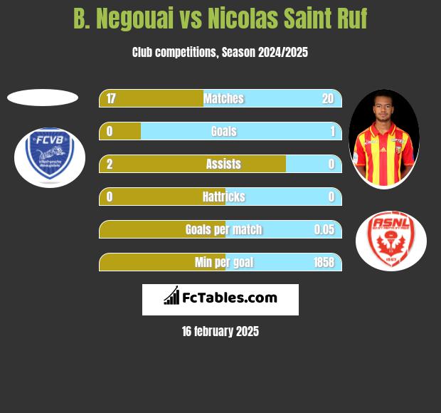 B. Negouai vs Nicolas Saint Ruf h2h player stats