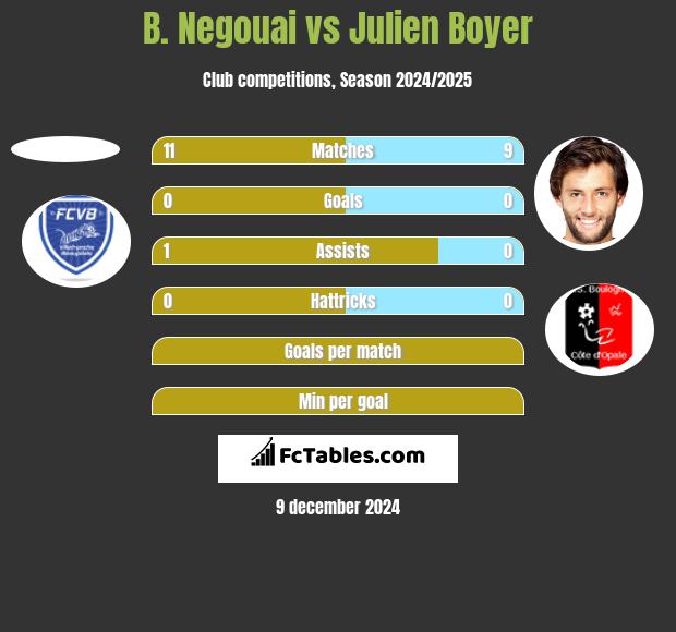 B. Negouai vs Julien Boyer h2h player stats