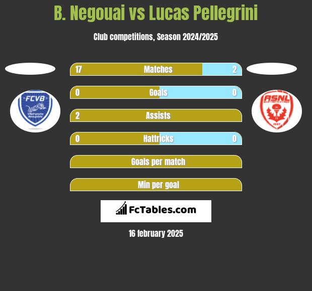 B. Negouai vs Lucas Pellegrini h2h player stats