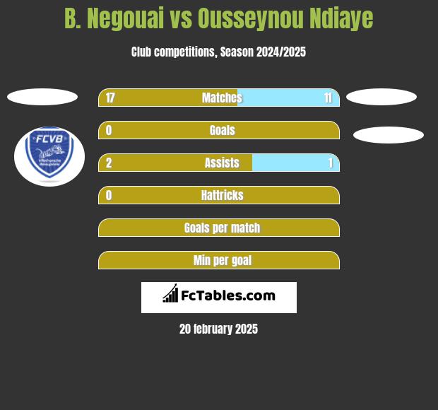 B. Negouai vs Ousseynou Ndiaye h2h player stats