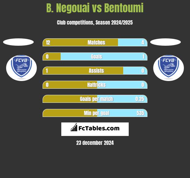 B. Negouai vs Bentoumi h2h player stats