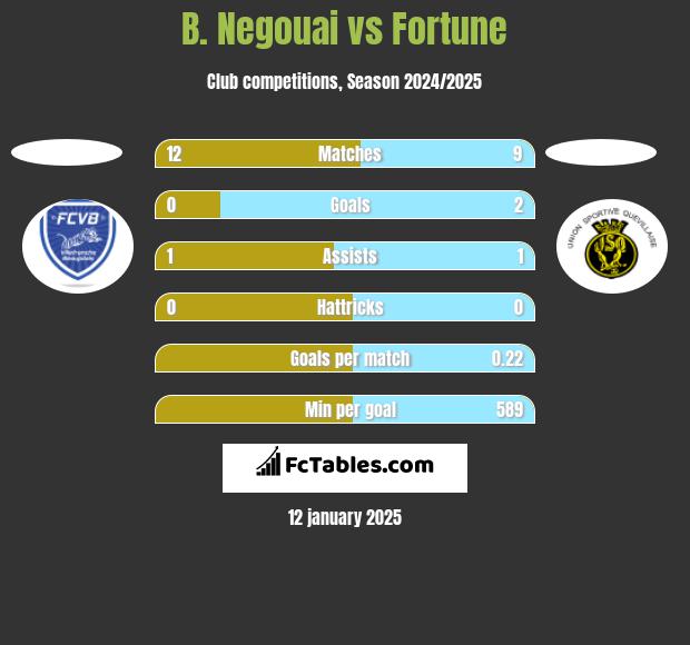 B. Negouai vs Fortune h2h player stats