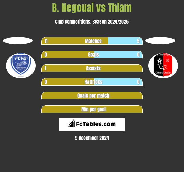 B. Negouai vs Thiam h2h player stats