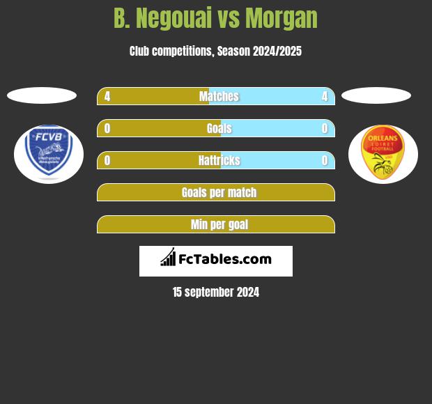 B. Negouai vs Morgan h2h player stats