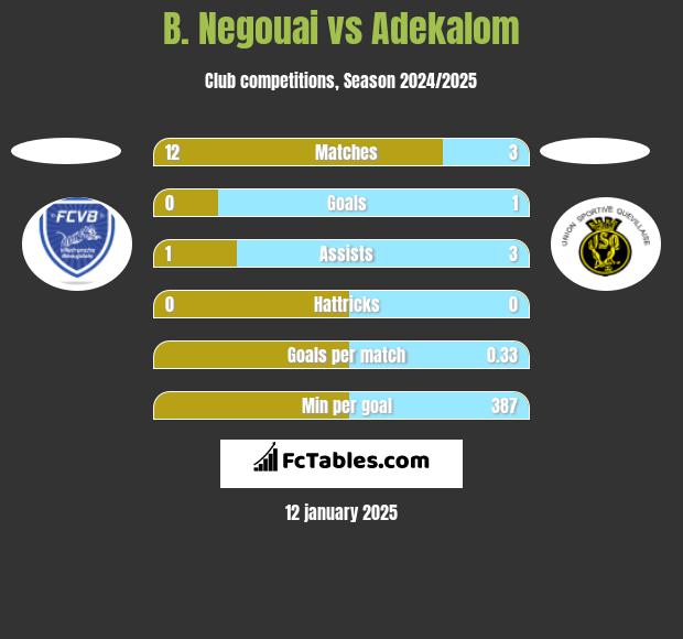 B. Negouai vs Adekalom h2h player stats