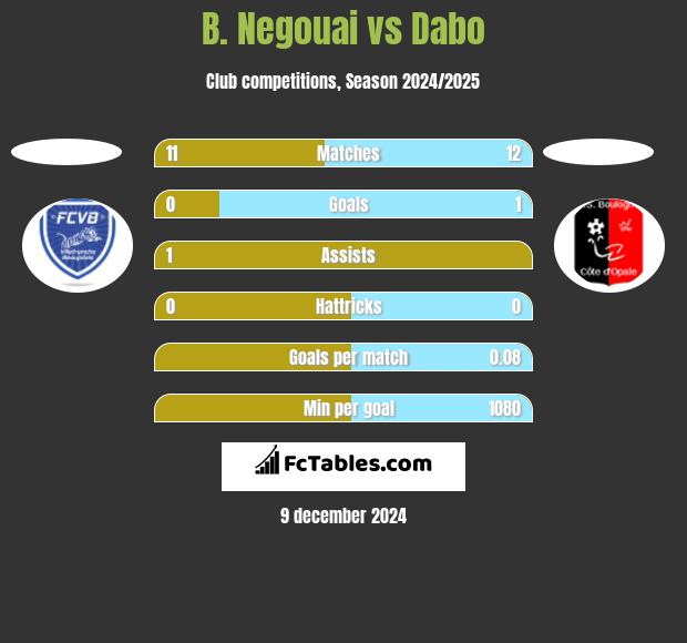 B. Negouai vs Dabo h2h player stats