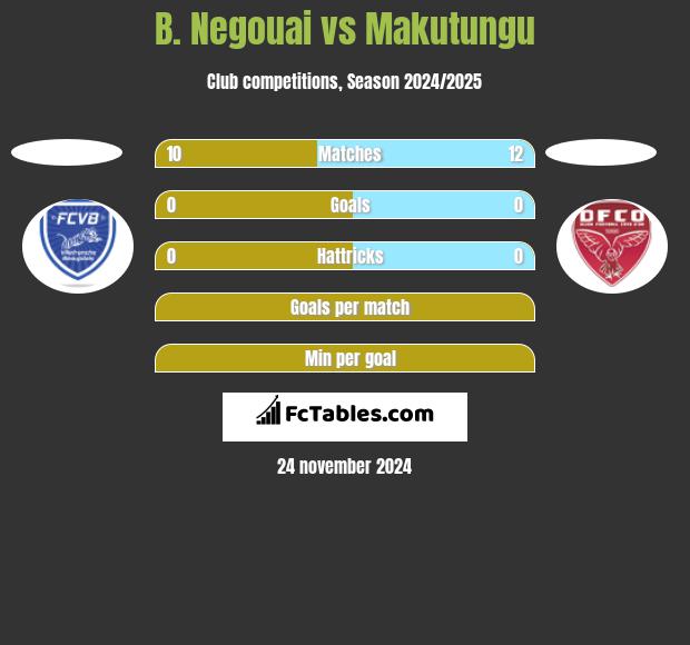 B. Negouai vs Makutungu h2h player stats