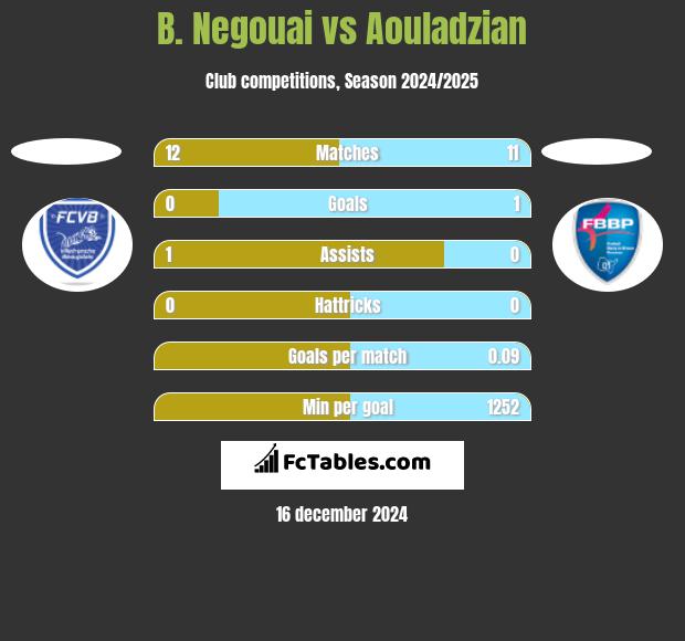 B. Negouai vs Aouladzian h2h player stats